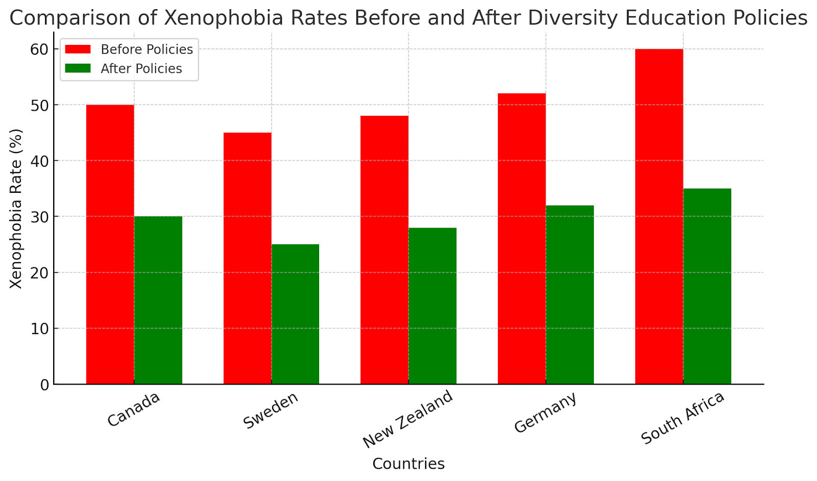 Bar chart comparing xenophobia rates before and after diversity education policies in various countries.