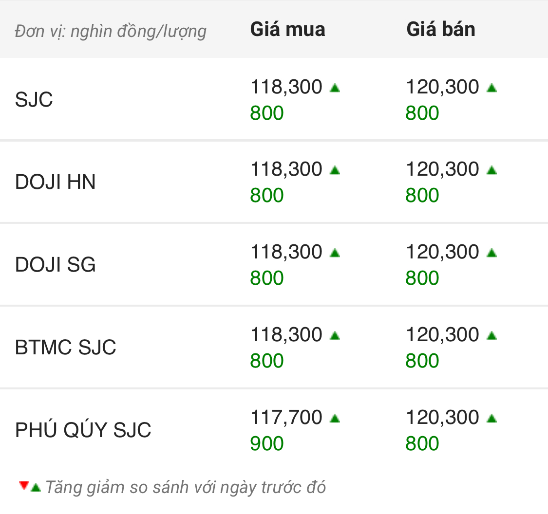 Giá vàng vượt mốc 120 triệu đồng/lượng ngày đầu tháng 7 - 1