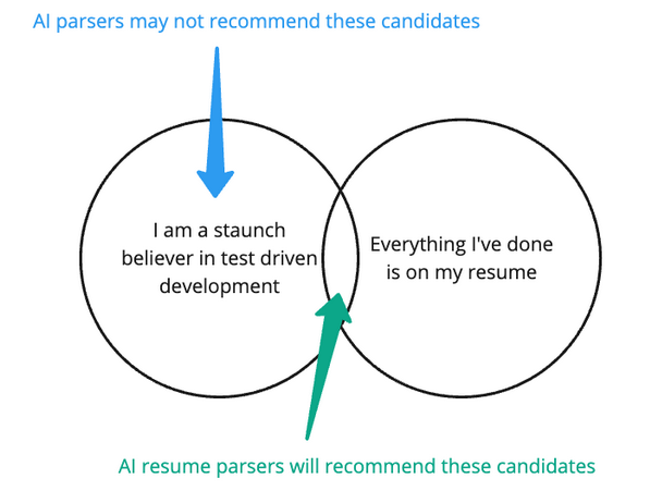 AI resume parsers - candidate screening process