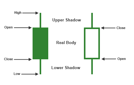  Basics of Candlesticks
