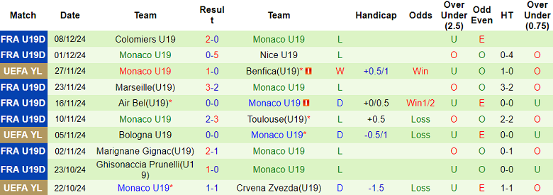 Thống kê 10 trận gần nhất của U19 Monaco