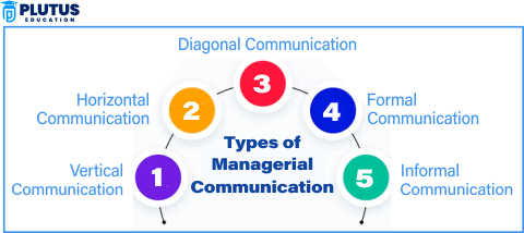 Managerial Communication