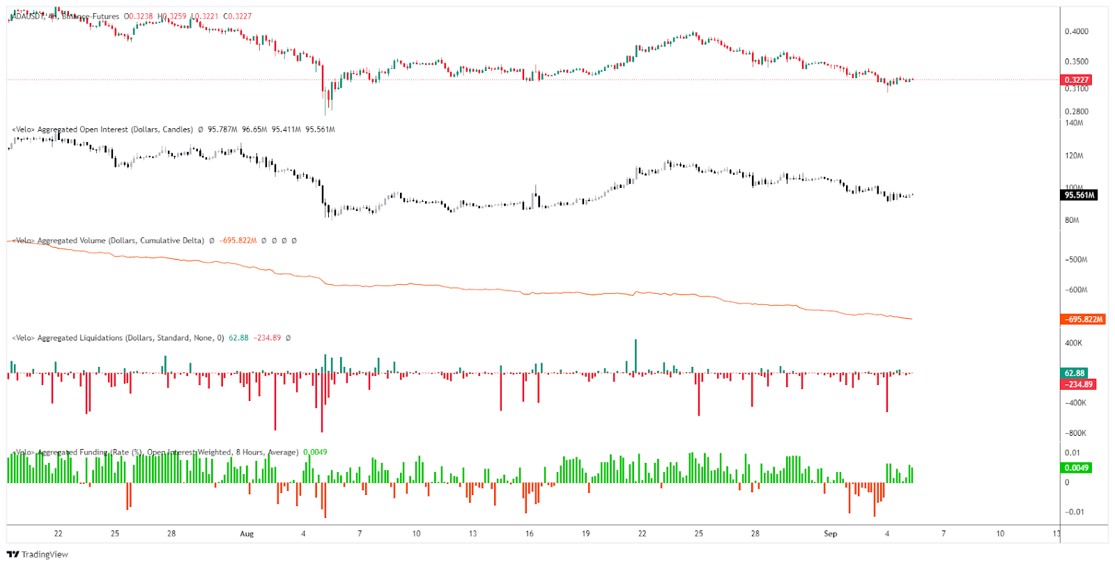 Open Interest / CVD /Liquidations & Funding rate ADA/USDT