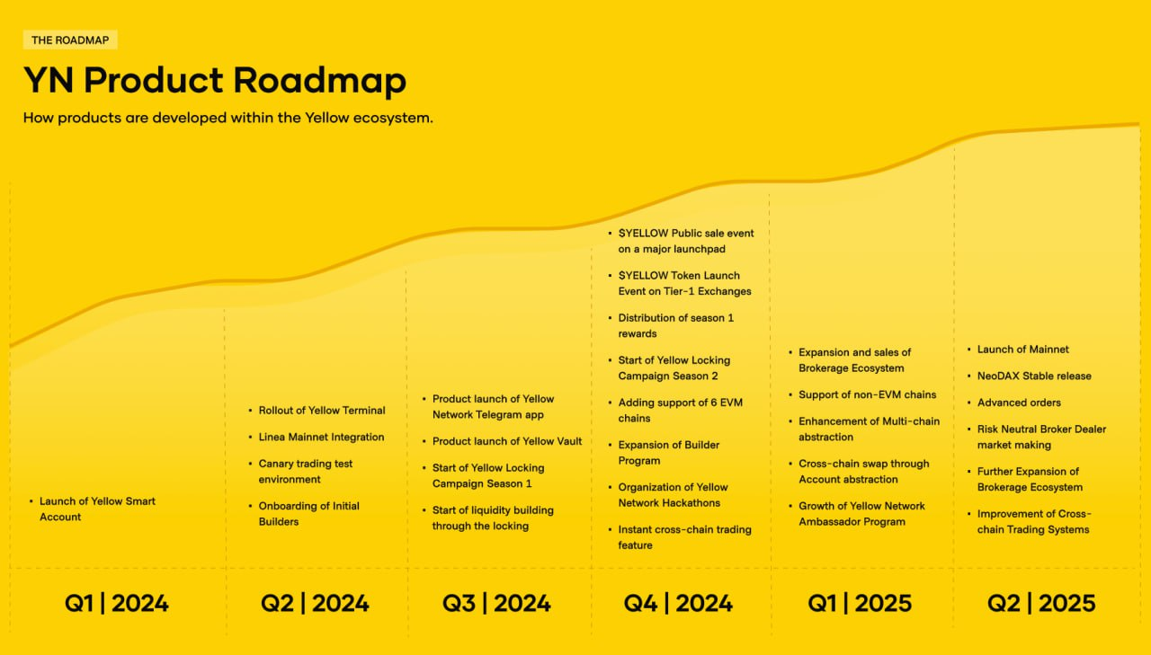 Bedah Kripto Yellow Network ($Yellow)