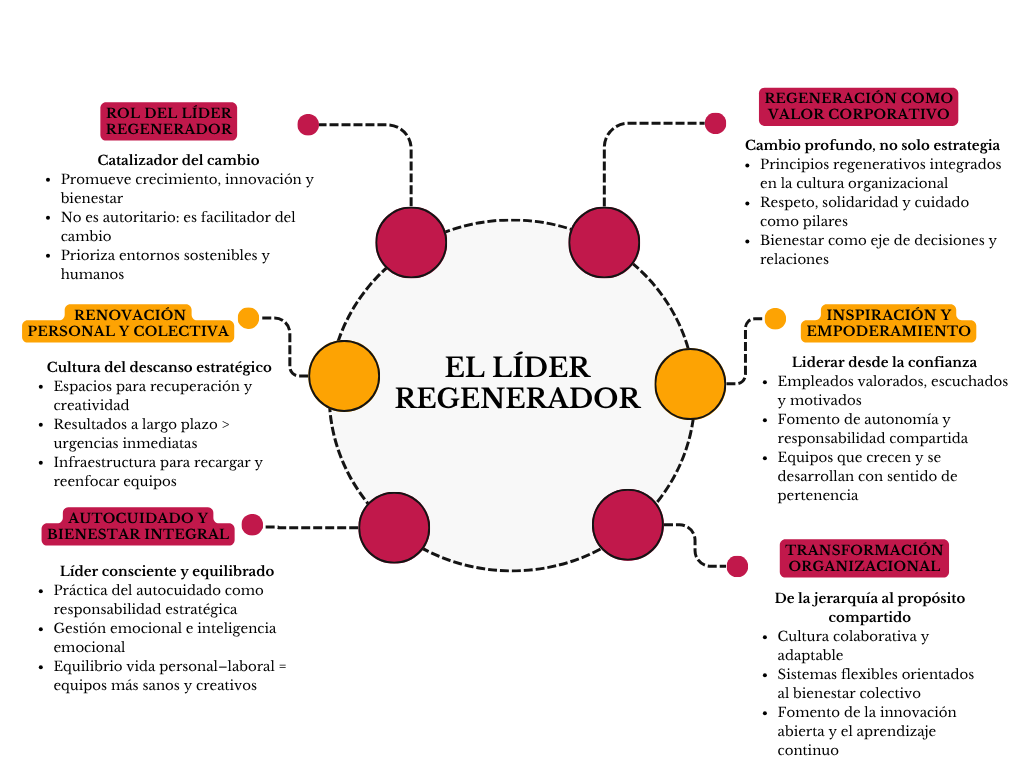 alt=" "
Diagrama el líder regenerador