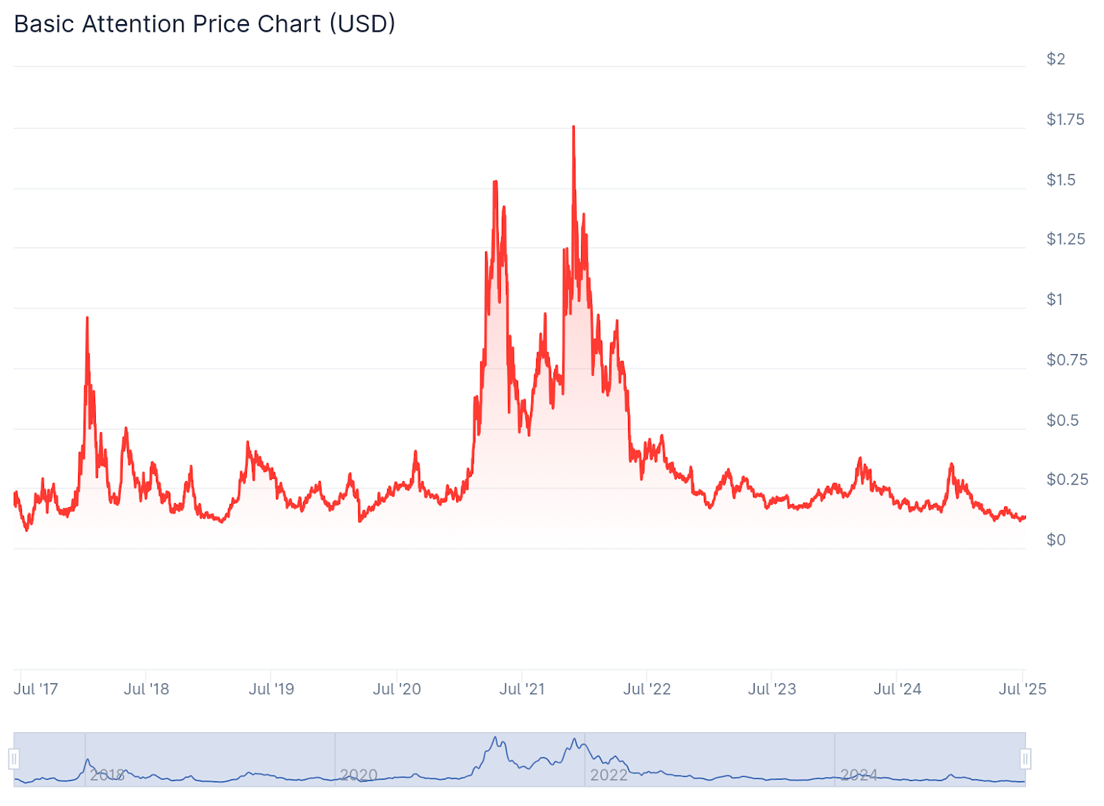 BAT price history by CoinGecko