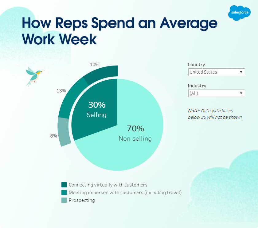 Sales Reps Tasks