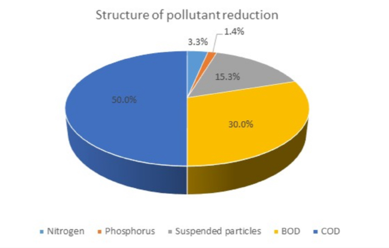 Sources and characteristics of hospital wastewater, including chemicals and biological contaminants.