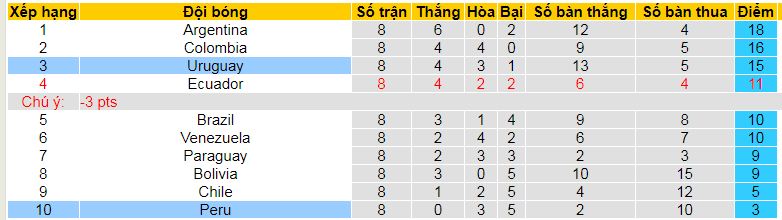 Bảng xếp hạng VL World Cup 2026