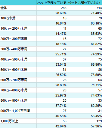 世帯年収が上がるほどペットを飼っている割合も高くなる傾向に_1