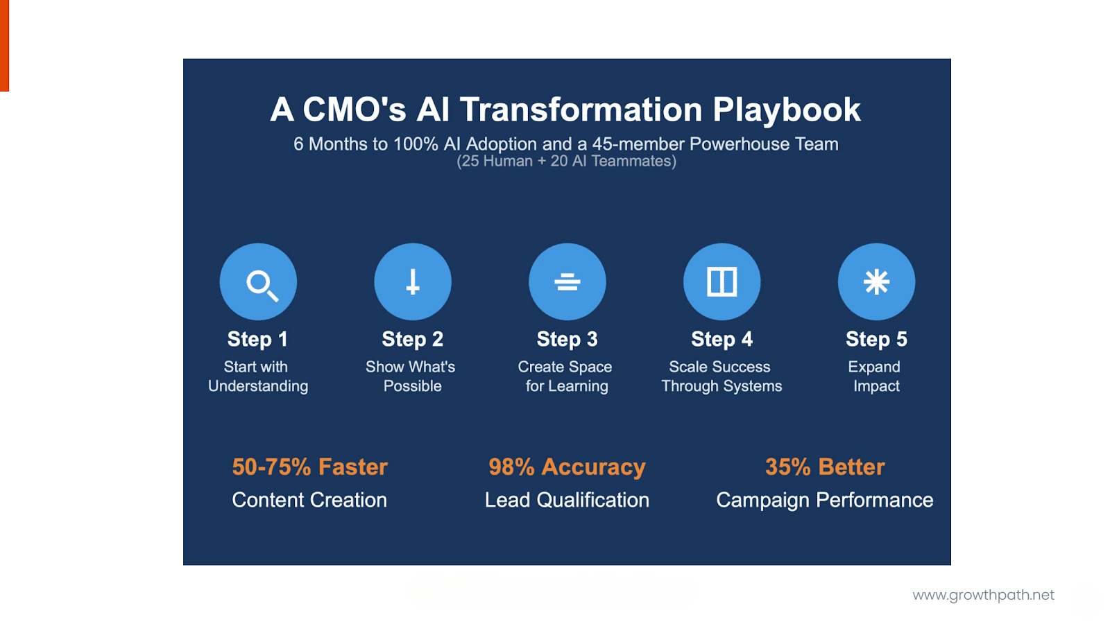 An infographic outlining a 5-step playbook for CMOs to adopt AI over 6 months, focusing on achieving 100% AI adoption, alongside statistical improvements in content creation, lead qualification, and campaign performance.