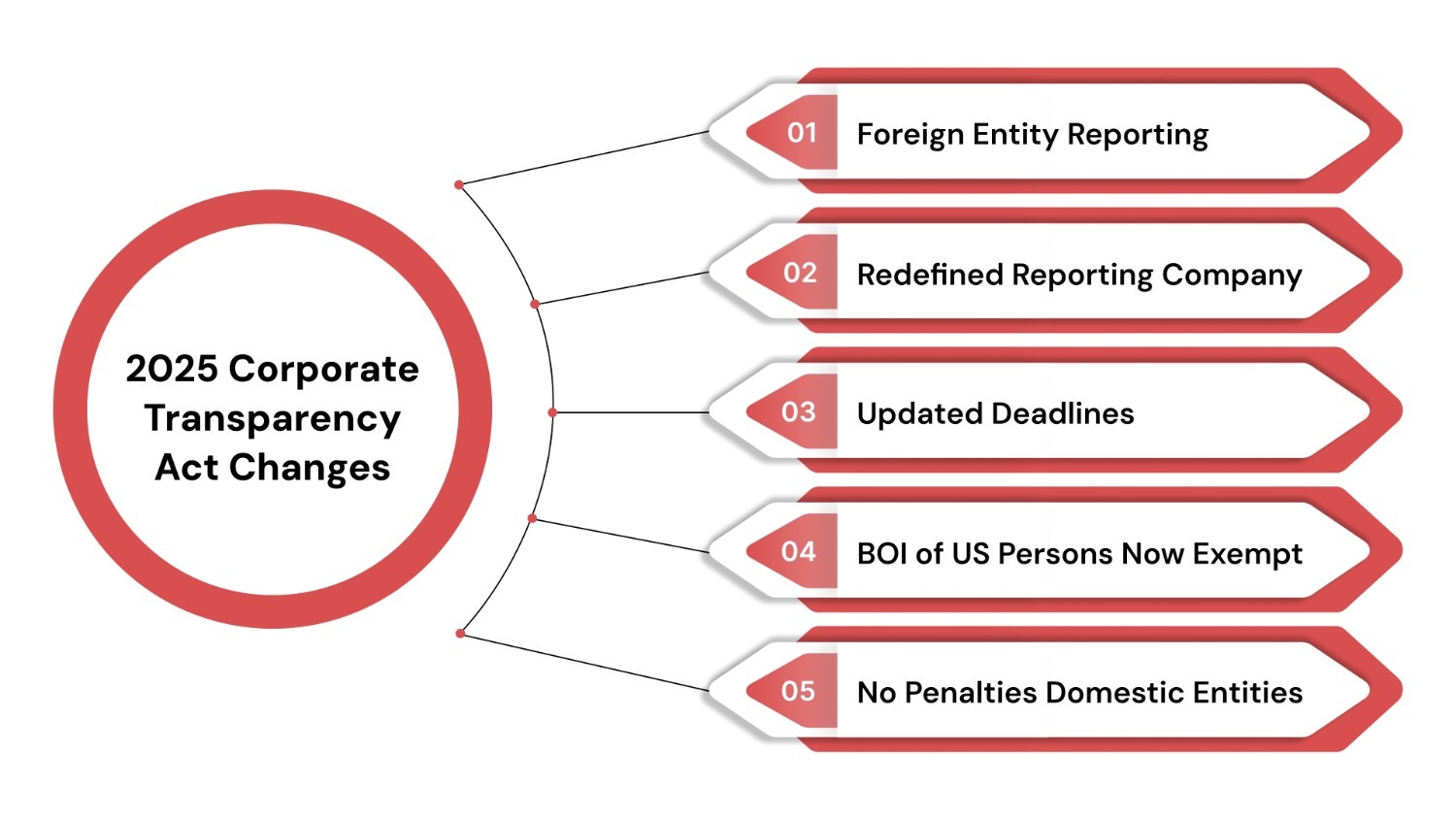 Compliance Changes under the 2025 Corporate Transparency Act