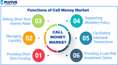 Call Money Market