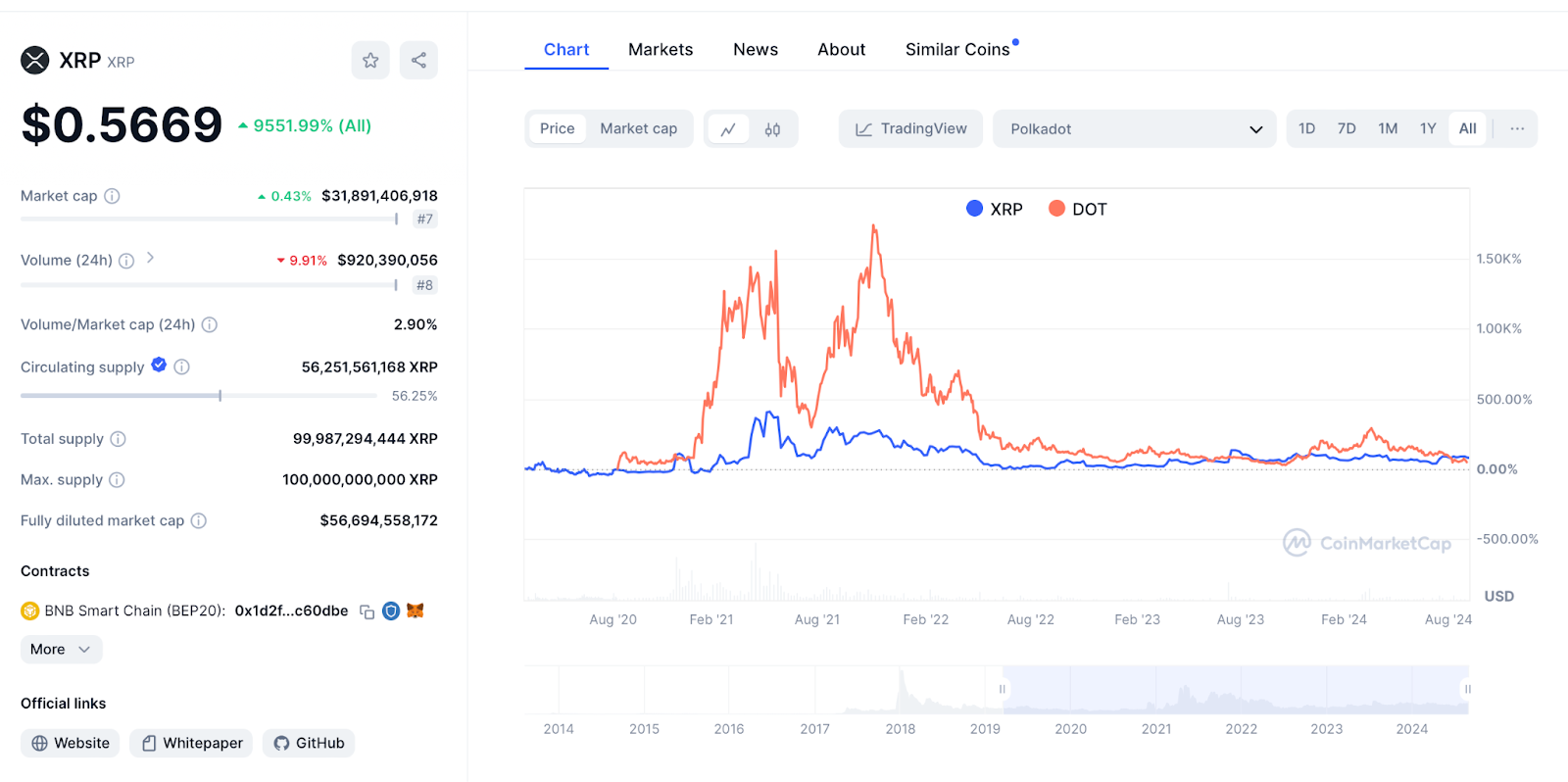 XRP DOT Vergleich 