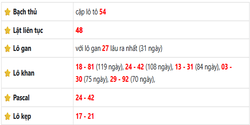 Thống kê lô gan Bạc Liêu ngày 17/06/2025
