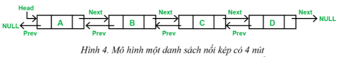 BÀI 15. CẤU TRÚC DỮ LIỆU DANH SÁCH LIÊN KẾT VÀ ỨNG DỤNG