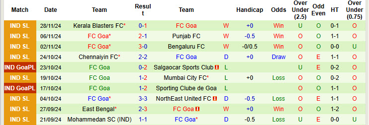 Thống kê phong độ 10 trận đấu gần nhất của FC Goa