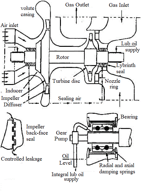 Construction of Turbocharger