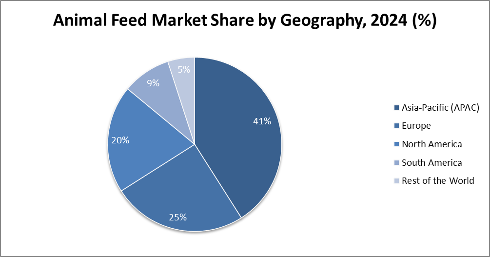 Animal Feed Market