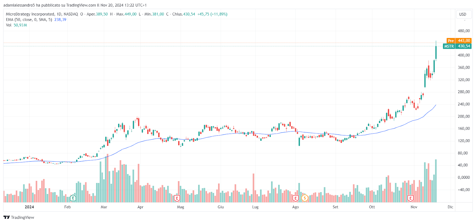 microstrategy market cap