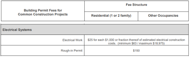 2025 Philadelphia Permit Fee Updates: Electrical 