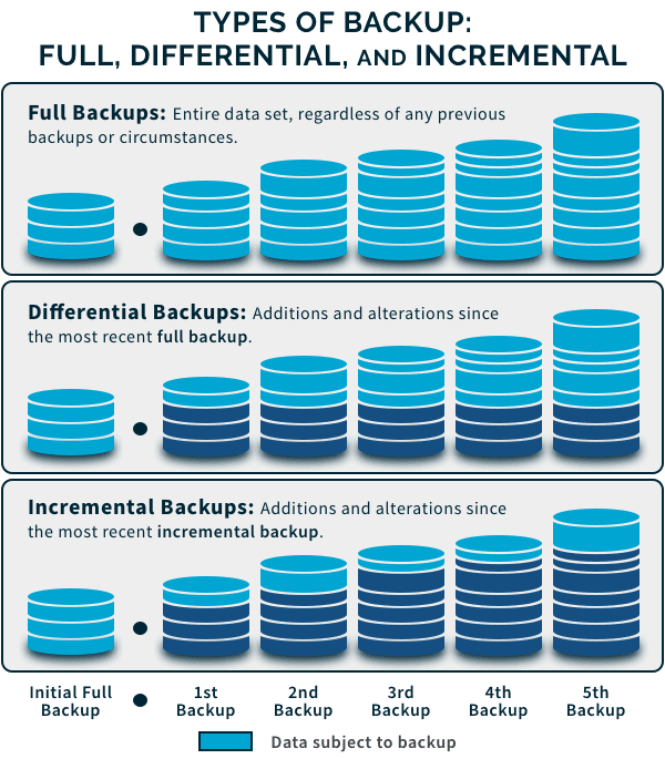 Different backup types