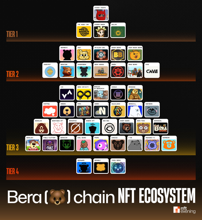 Berachain NFT Ecosystem