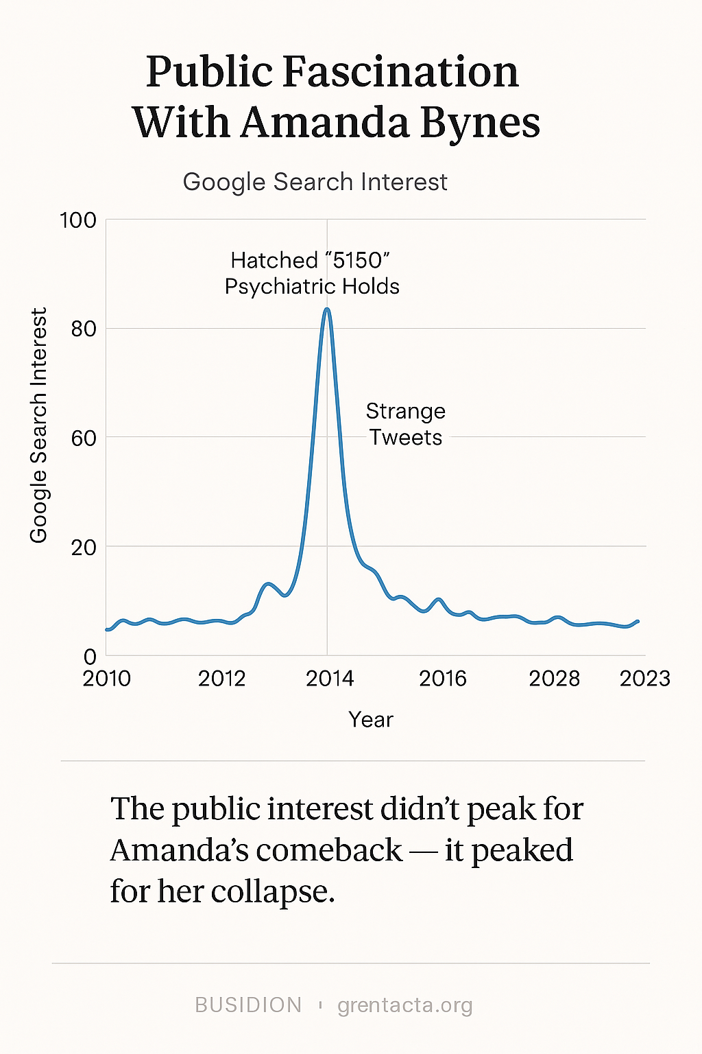 The public interest didn’t peak for Amanda’s comeback it peaked for her collapse.