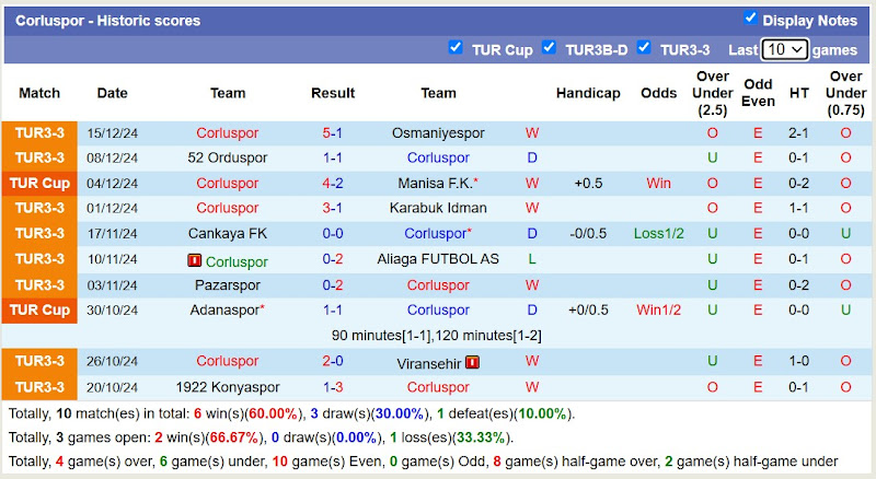 Thống kê phong độ 10 trận đấu gần nhất của Corluspor