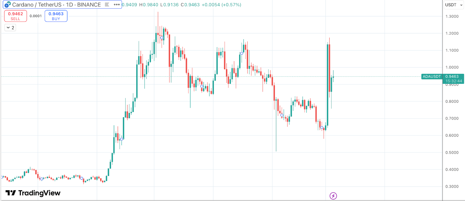 Tradingview ADAUSDT Daily timeframe
