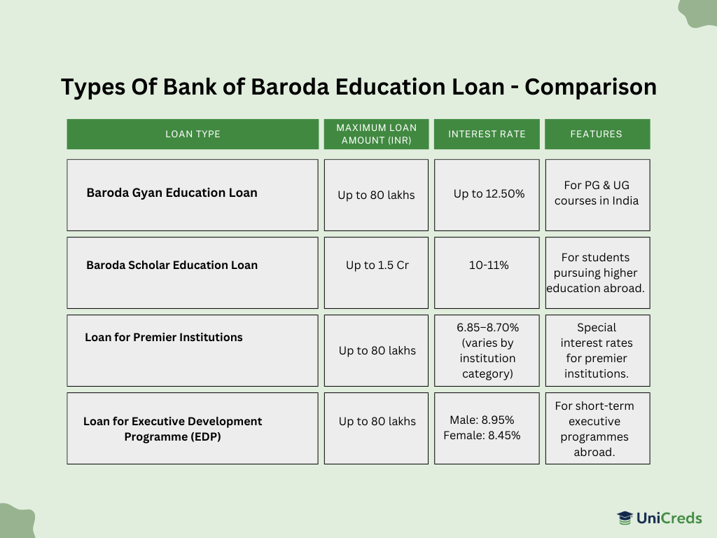 types-of-bank-of-baroda-education-loan