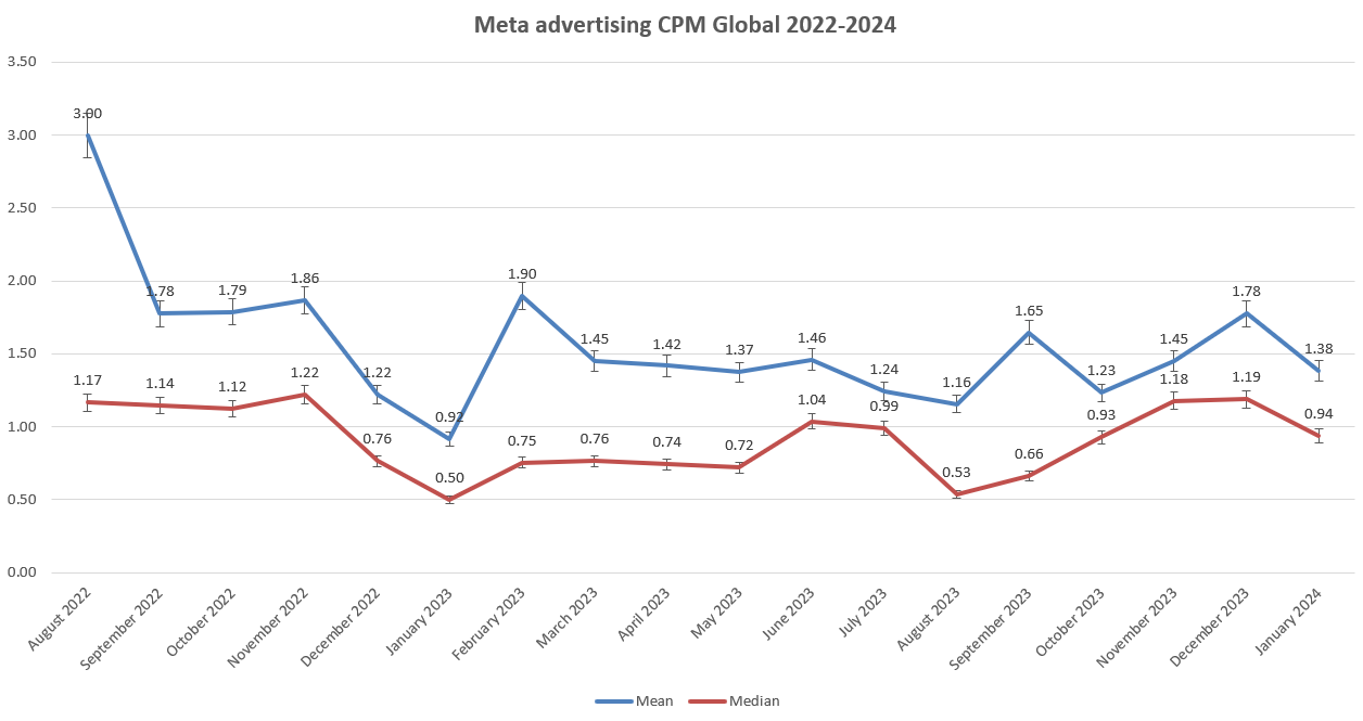 Meta advertising CPM global 2022-24