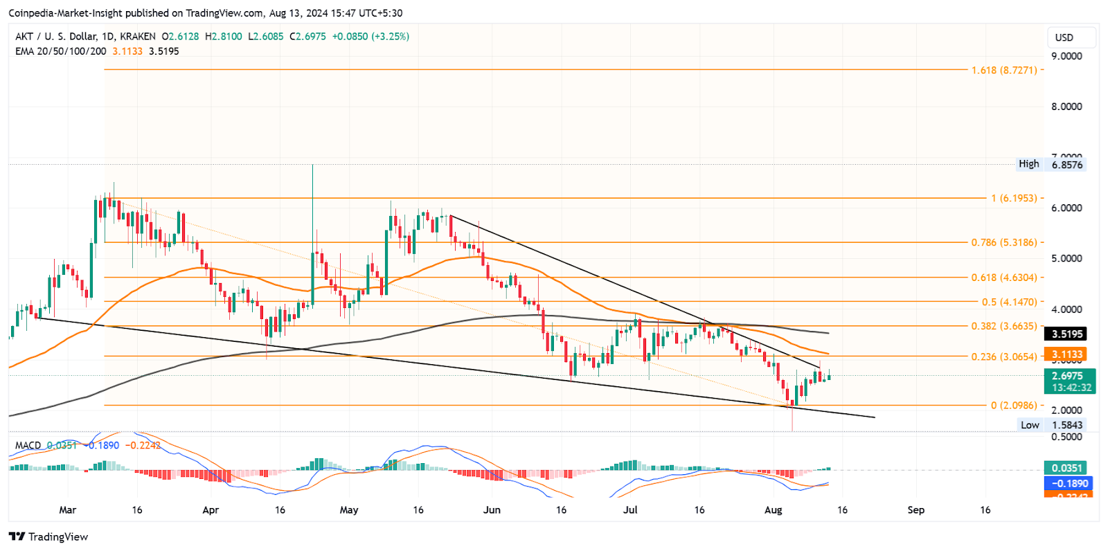 Altcoins ของ Helium และ Akash Network จะเกิดการฝ่าวงล้อมหรือไม่?