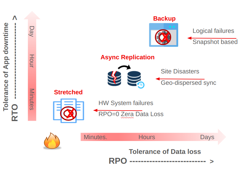 Asynchronous vs. Synchronous Replication