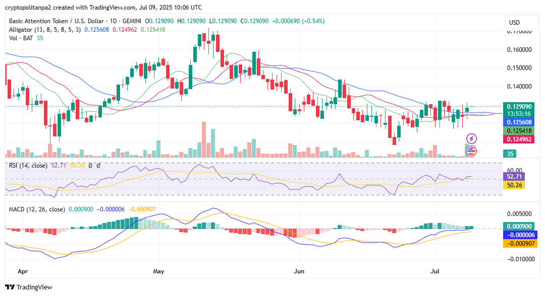BATUSD chart by TradingView