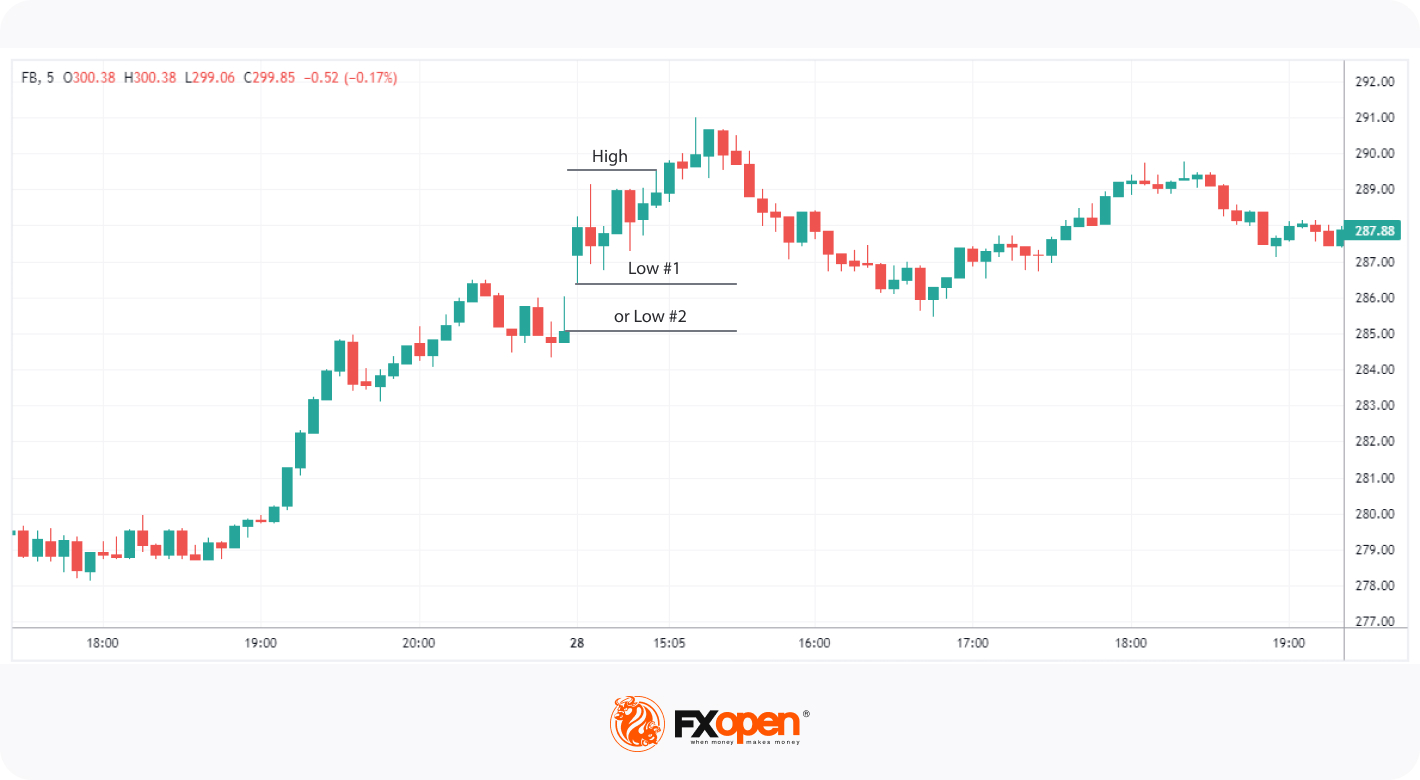 How Can You Implement the Opening Range Breakout Strategy Into Trading?