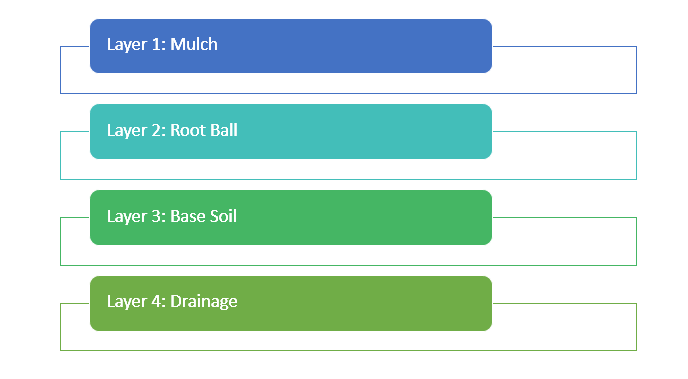 Ideal layering of soil of a potting mix
