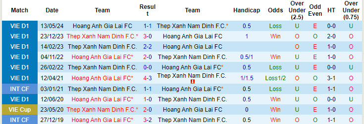 Lịch sử đối đầu HAGL vs Nam Định