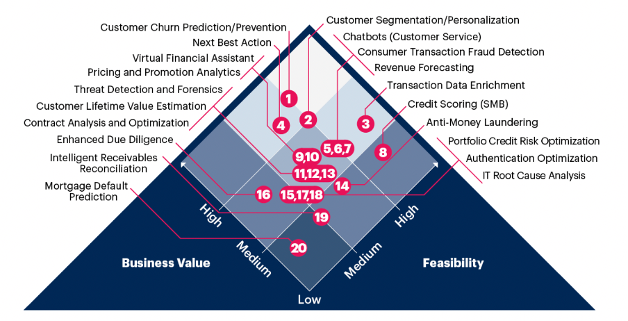 Artificial Intelligence Use Cases for Banking Industry