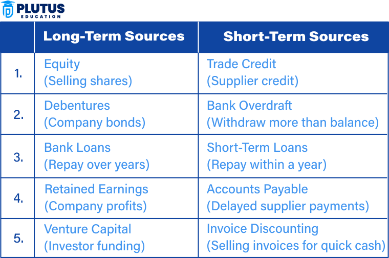 long term and short term sources of finance