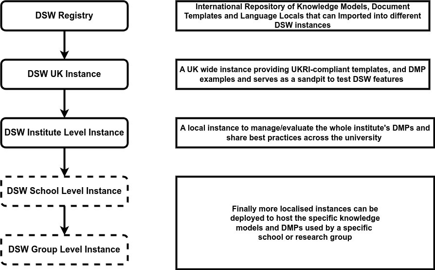 The DSW ecosystems from registry to institute level instance
