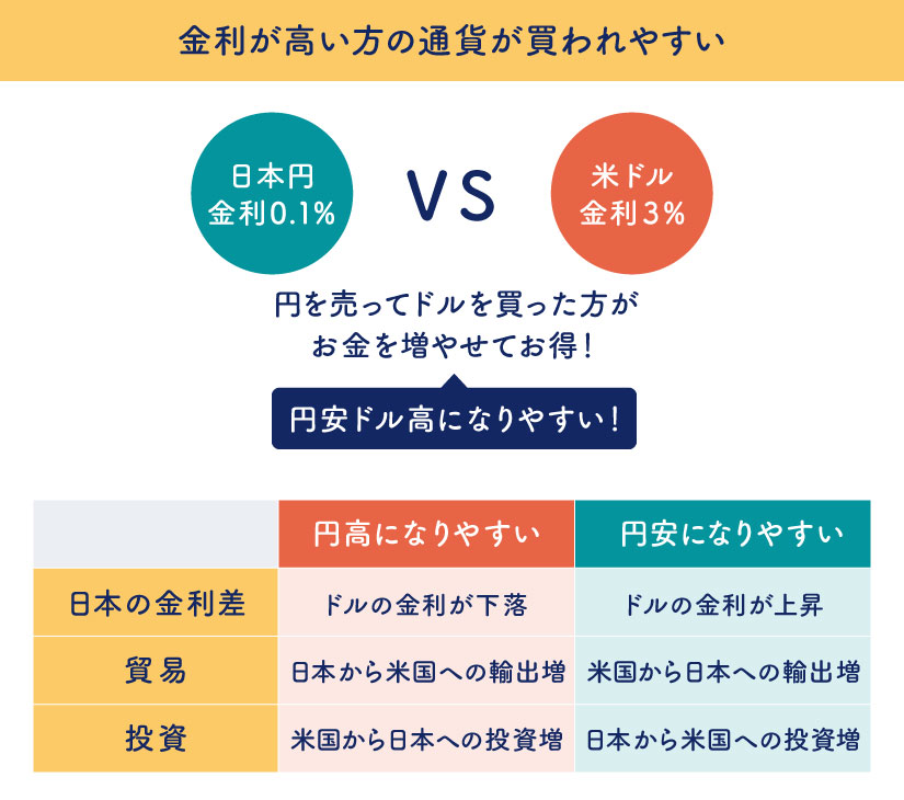 金利と為替レートの関係
