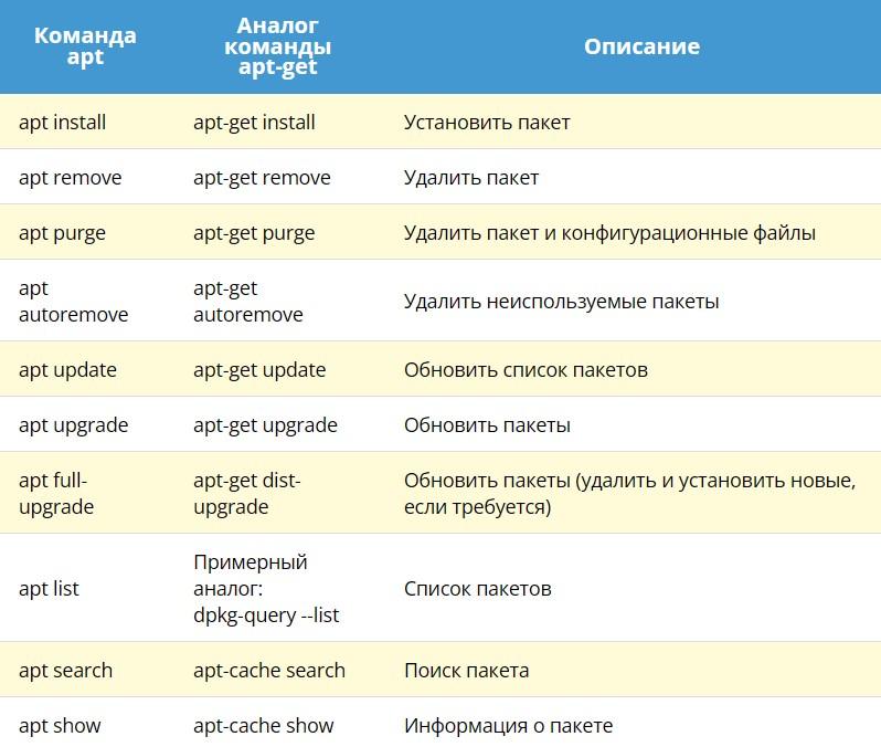 APT: основы работы