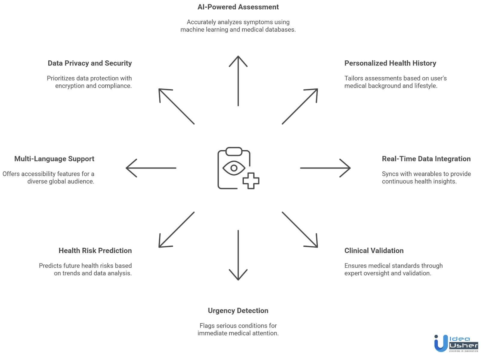 Key Features to Include in an AI Symptom Checker App