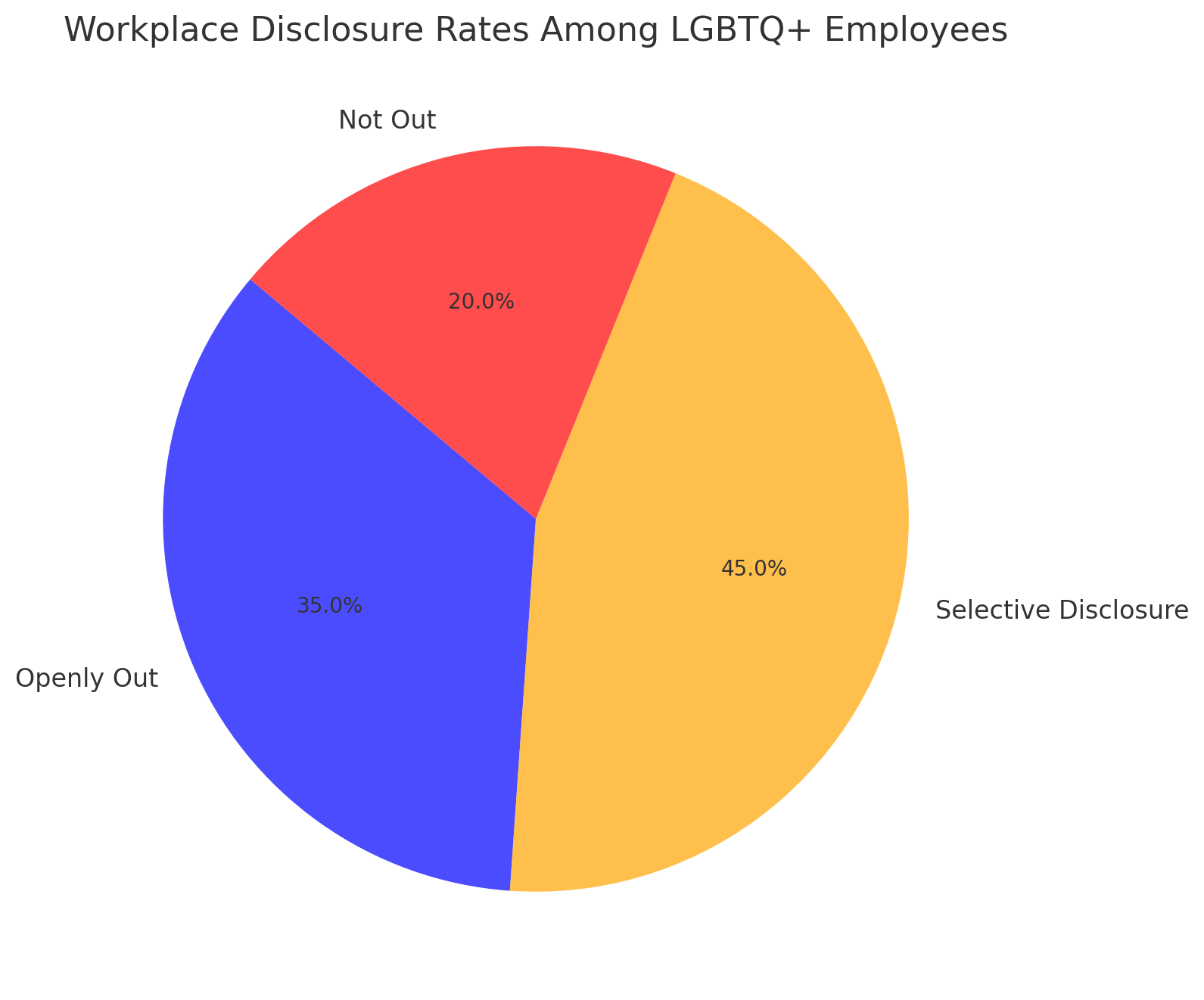 Pie chart showing workplace disclosure rates among LGBTQ+ employees: openly out, selective, not out.