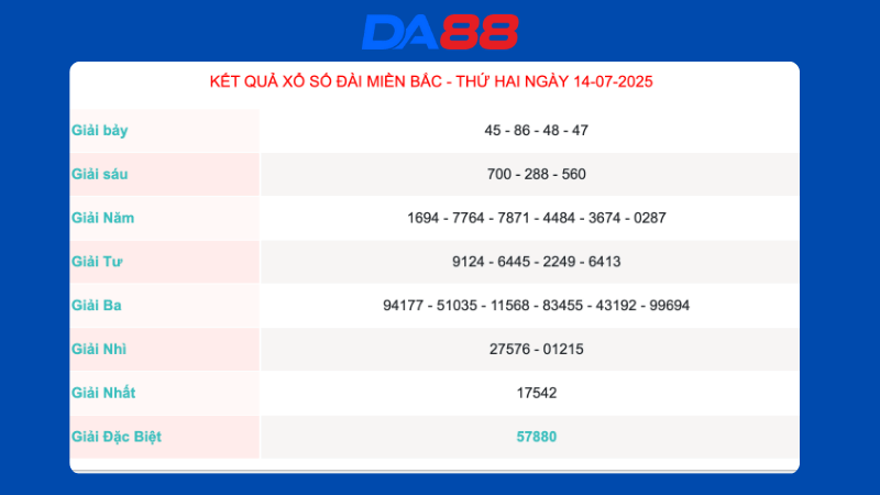 Kết quả xổ số miền bắc ngày 14/07/2025