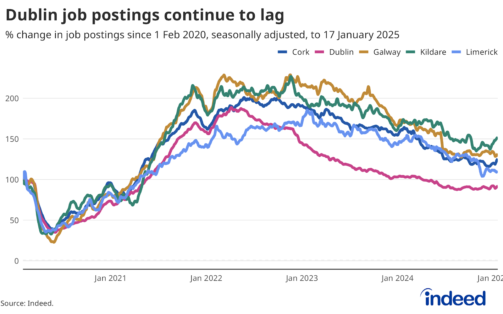 Line chart titled “Dublin job postings continue to lag” shows the trend in job postings for the five largest Irish counties. Dublin is the only county where postings are below the pre-pandemic baseline. 