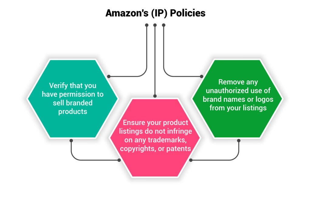 Amazon's Intellectual Property Policies