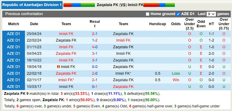 Lịch sử đối đầu Zaqatala FK với Imisli FK