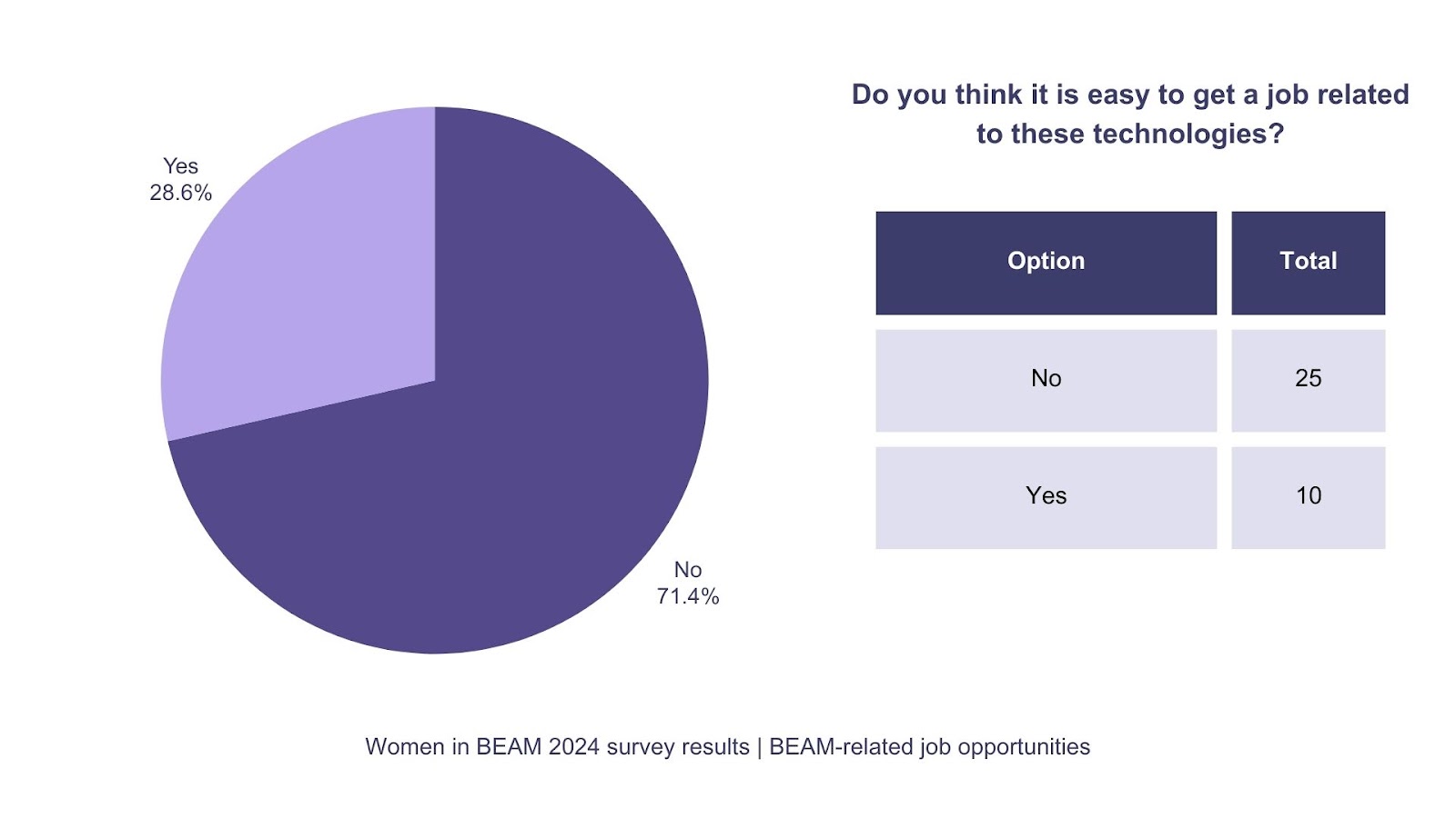 Women in BEAM survey results, BEAM-related job opportunities